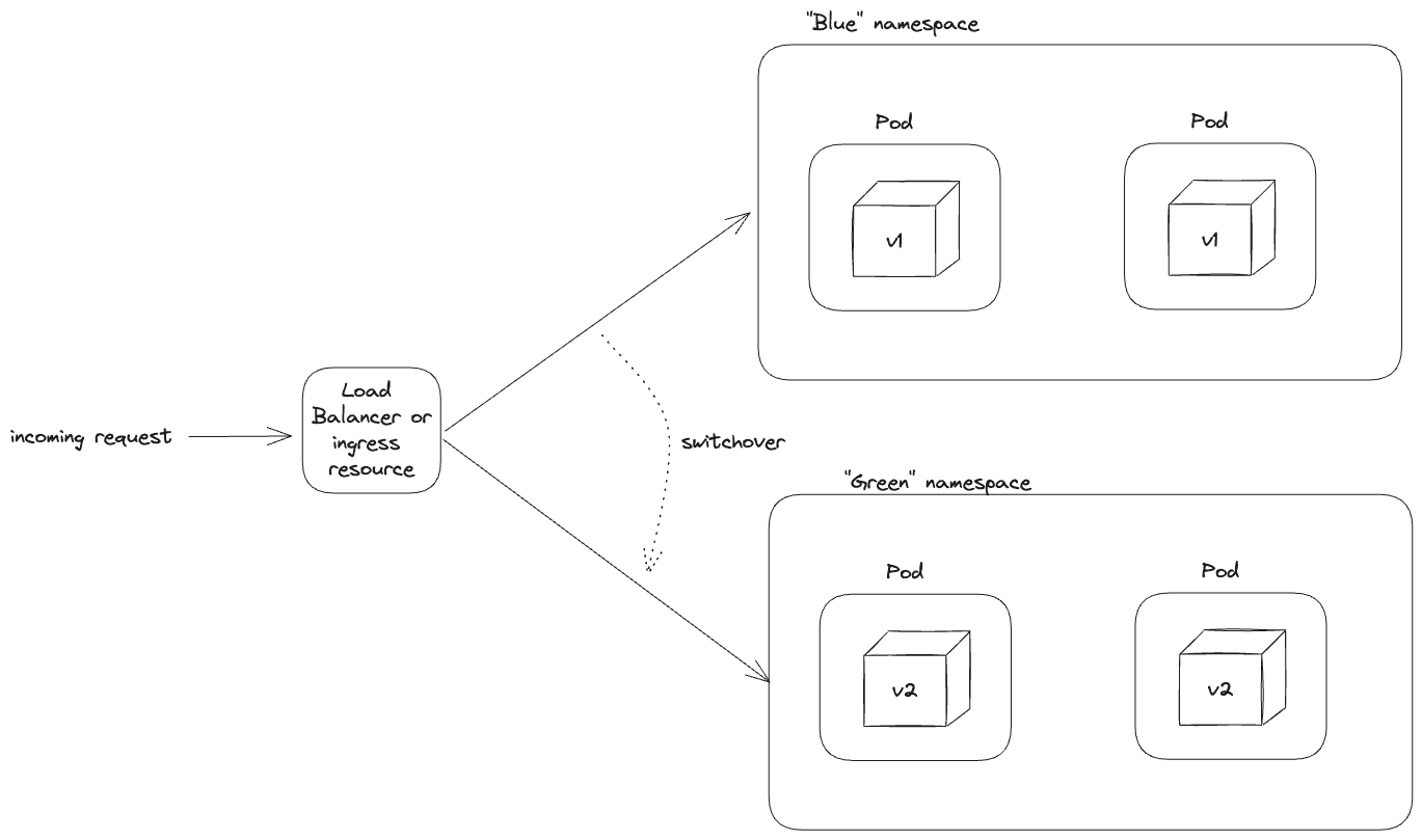 3 types of Zero-Downtime Deployments in Kubernetes